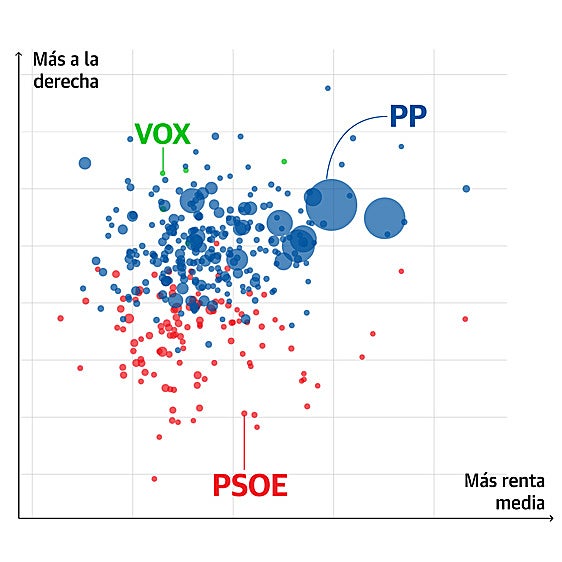 Así han votado los extremeños: las claves por edad, origen y renta