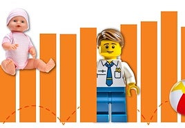 La nostalgia milenial impulsa al sector juguetero ante el desplome de la natalidad