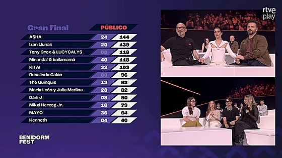 Casi la mitad de los votos del público del Benidorm Fest fueron para Rosalinda Galán y Tony Grox &LUCYCALYS