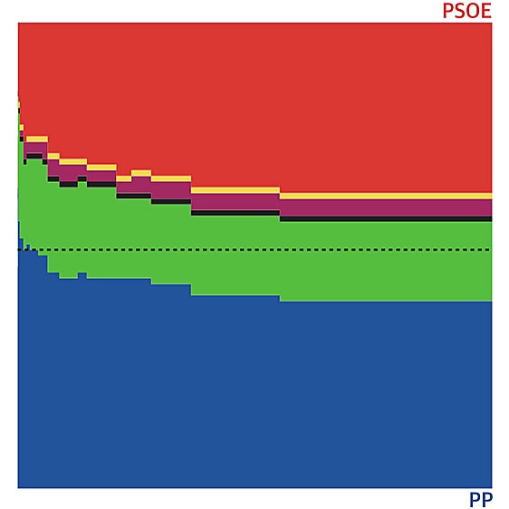 La lucha por el escaño en Castilla y León: así avanza el recuento de votos