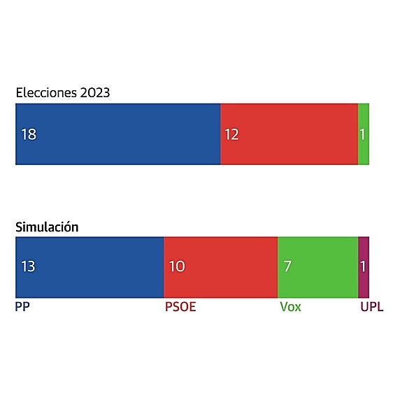 De Castilla y León al Congreso: PP y PSOE perderían escaños en beneficio de Vox