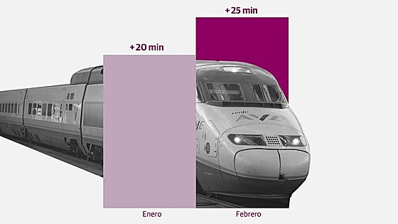El AVE pierde puntualidad y solo el 35% de los trenes llega en hora