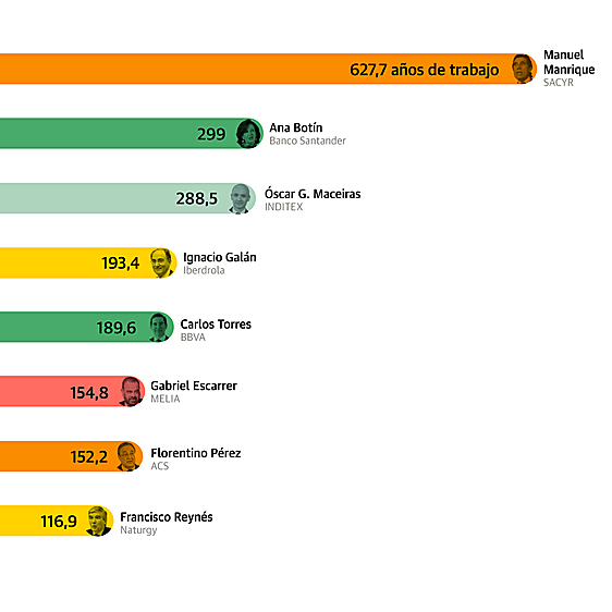 Hasta 627 años de trabajo para alcanzar el sueldo de su 'jefe' del Ibex