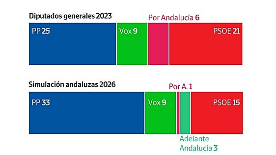 ¿Cómo serían las generales en Andalucía? El PSOE cedería cada vez más terreno al PP