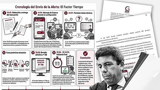 El gráfico de Mazón a la jueza sobre por qué se retrasó el ES-Alert de la dana