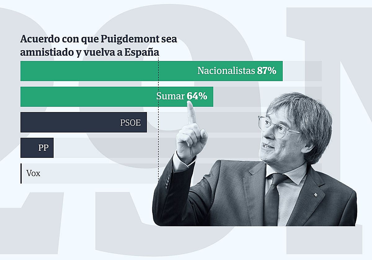 Solo los votantes nacionalistas y los de Sumar aprueban la amnistía a Puigdemont