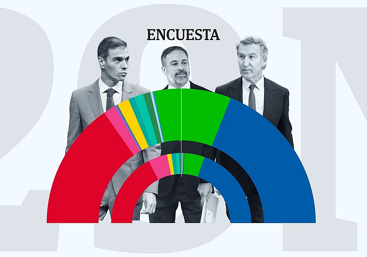 PP y Vox desbordan la mayoría absoluta con 198 escaños y dejan en mínimos al PSOE y las izquierdas