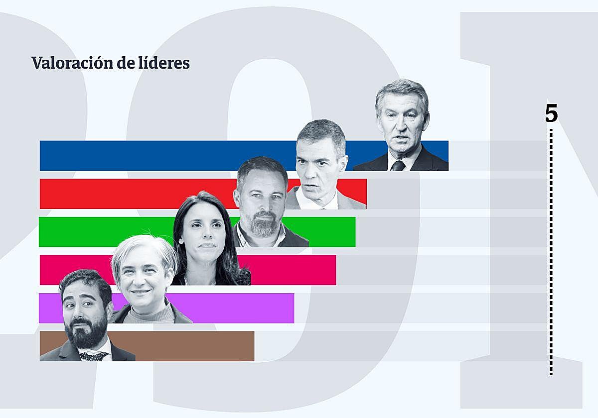 Alberto Núñez Feijóo ranks as the highest-rated political leader in Spain