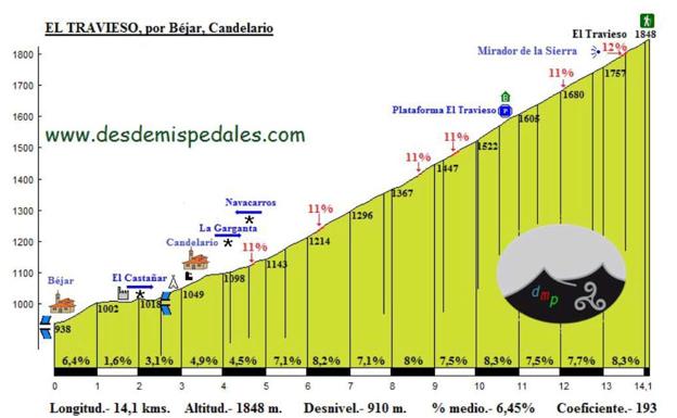 Perfil de la subida final a El Travieso. 