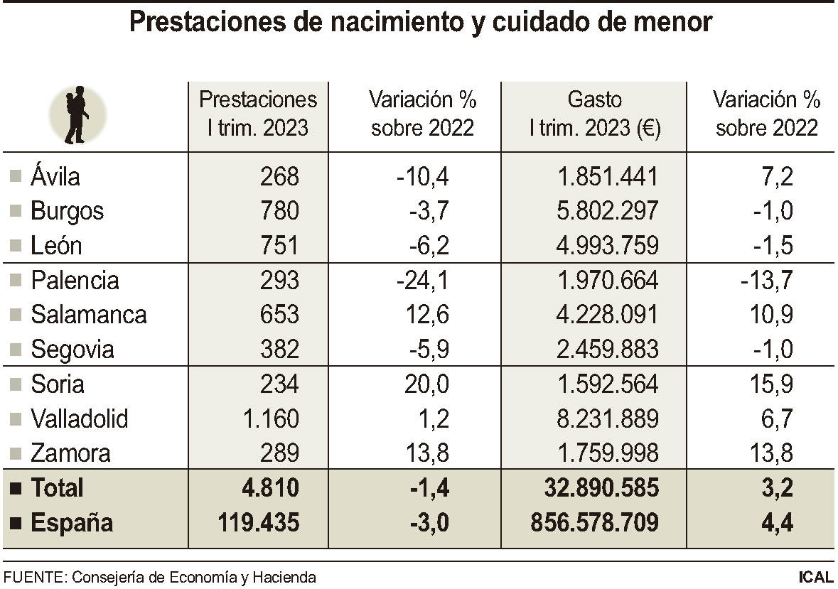 Prestaciones de nacimiento y cuidado de menor en Castilla y León.