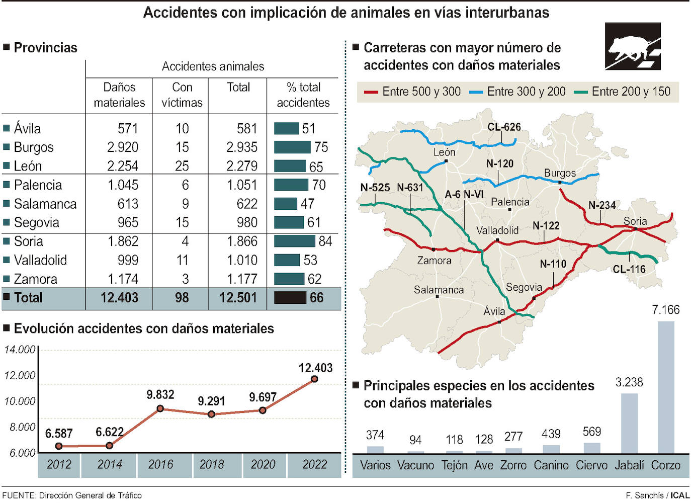Las carreteras de Salamanca superan la cifra récord de 600 accidentes con animales