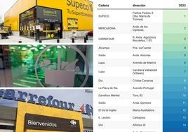 Supermercados más baratos y ránking.