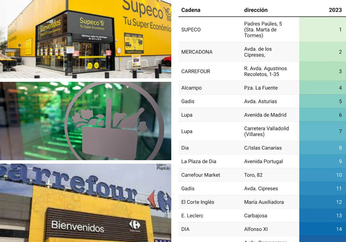 Los supermercados más baratos de Salamanca para una compra un 15% más cara