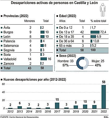 Desapariciones activas en la región.