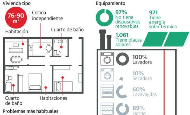 La vivienda tipo de Salamanca: pisos más pequeños, más ruidos y delincuencia para las rentas bajas