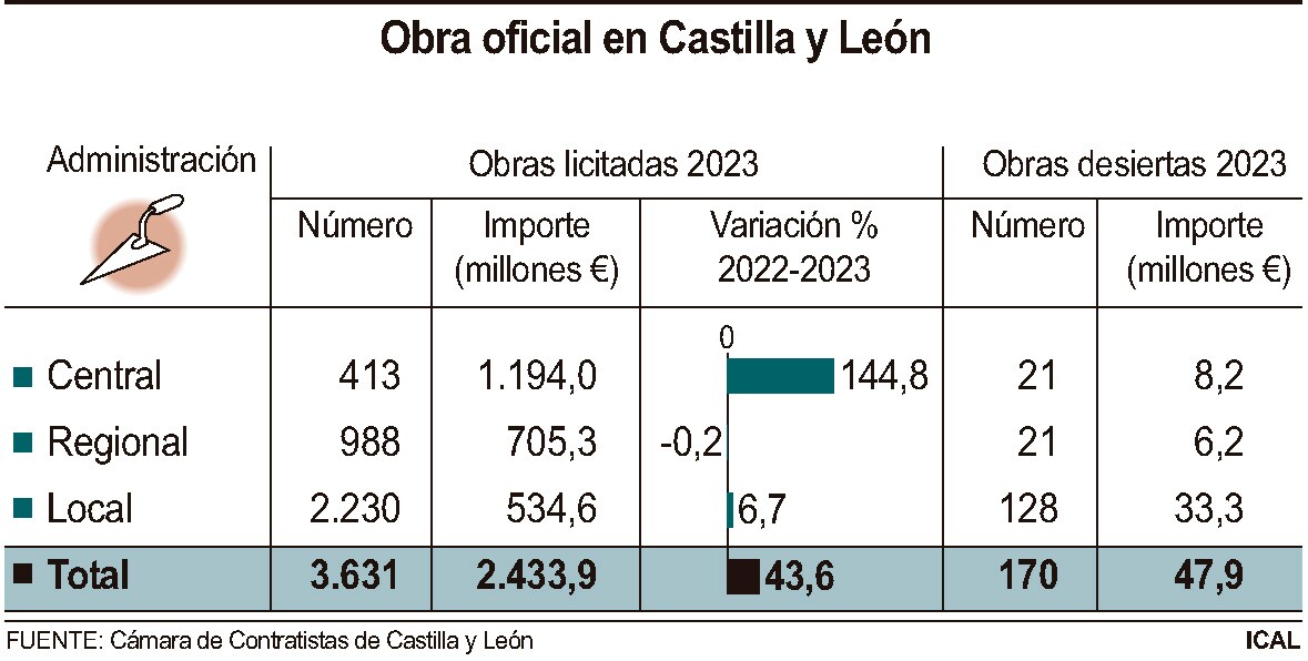 Obra oficial en Castilla y León.