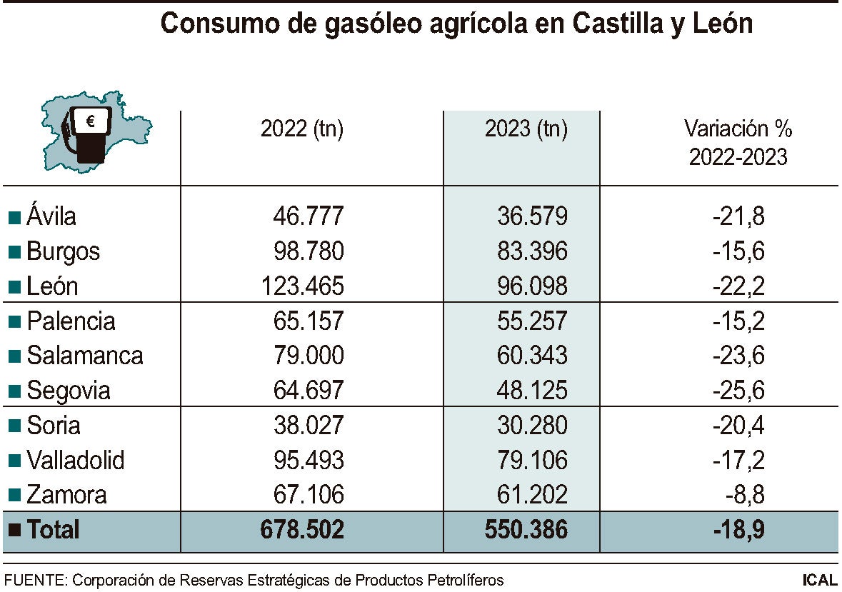 Consumo de gasóleo agrícola en Castilla y León