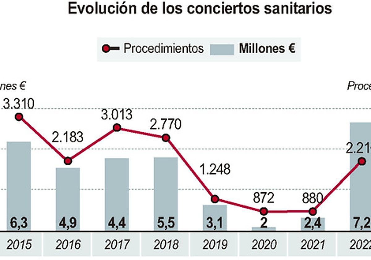 Tabla de la evolución de los conciertos sanitarios