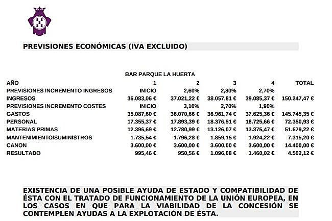 Previsiones estimadas de ingresos y gastos.