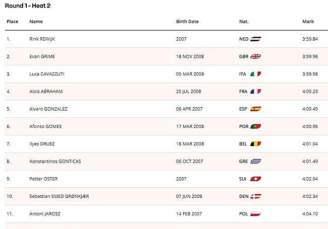 Resultados de la semifinal de Álvaro González.