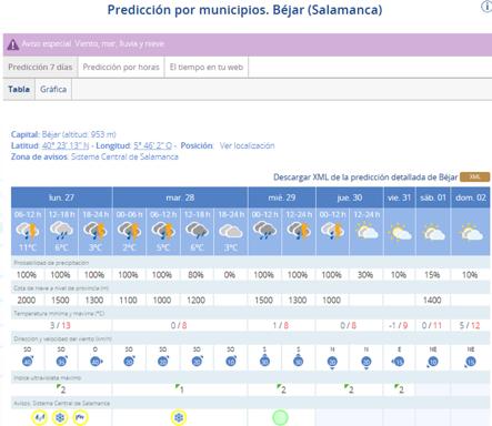 Predicción de la AEMET para Béjar durante esta semana con dos avisos amarillos por nieve y cota de nieve en los 1.000 metros el jueves.