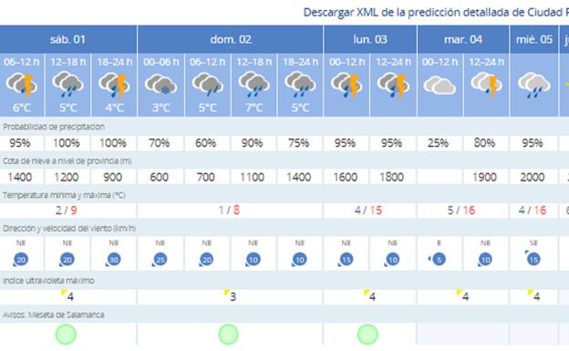 Previsión para el tiempo desde hoy en Ciudad Rodrigo.