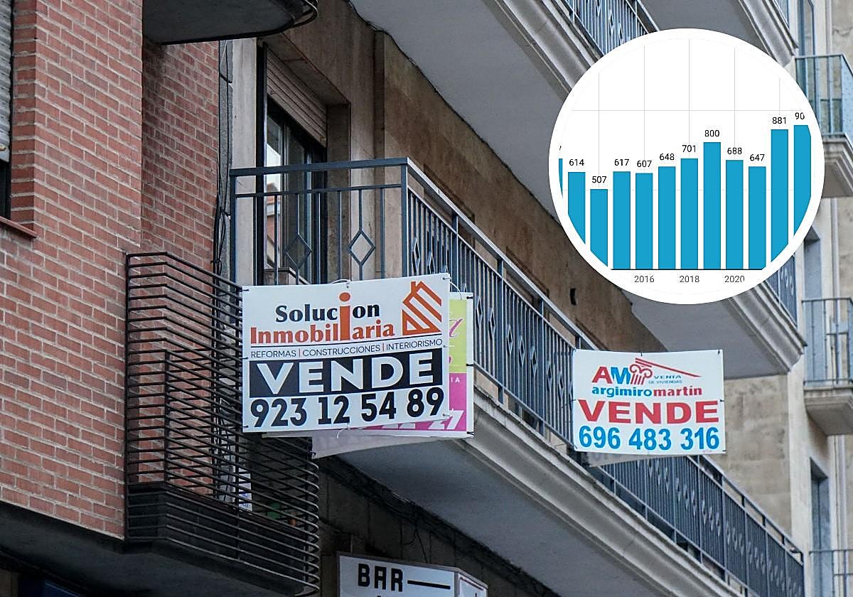 El mejor primer trimestre en la compraventa de viviendas en Salamanca ...