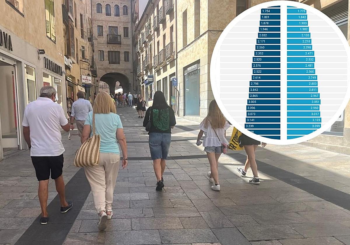 Varias personas caminan hacia la Plaza Mayor de Salamanca y, a la derecha, gráfico de la pirámide de población en Salamanca de los dos últimos años.