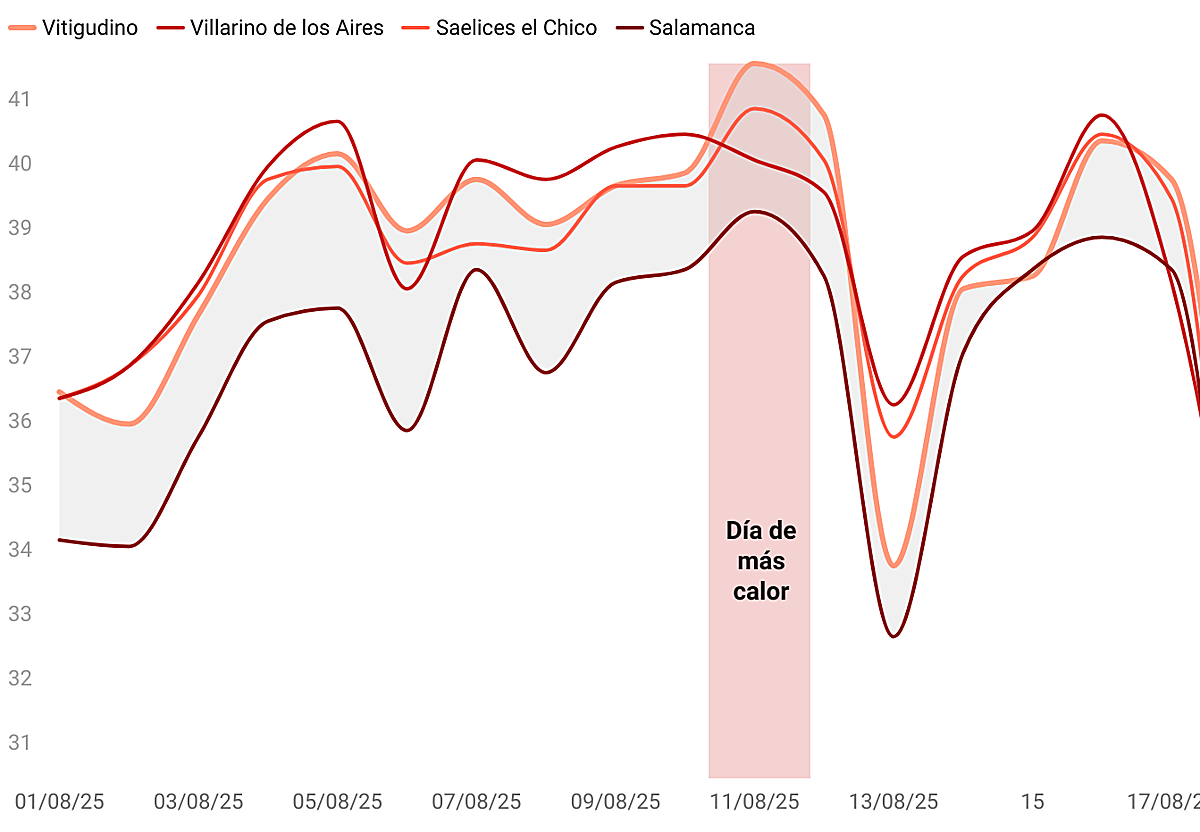 El cóctel de máximas, humo y mortalidad récord en Salamanca que deja una ola de calor sin precedentes