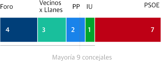 Imágen Caso Ardines Episodio 2. Gráfico elecciones móvil