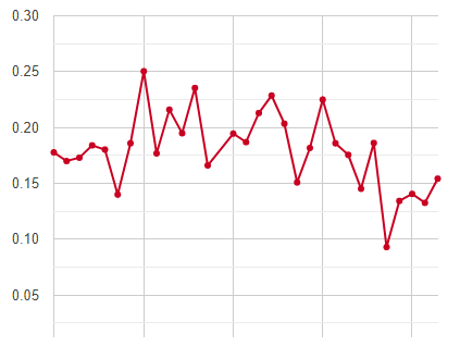 Daily average electricity price trend for the last 30 days