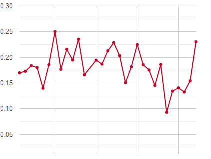 Daily average electricity price trend for the last 30 days