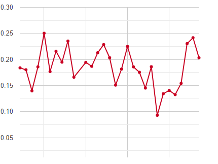 Daily average electricity price trend for the last 30 days