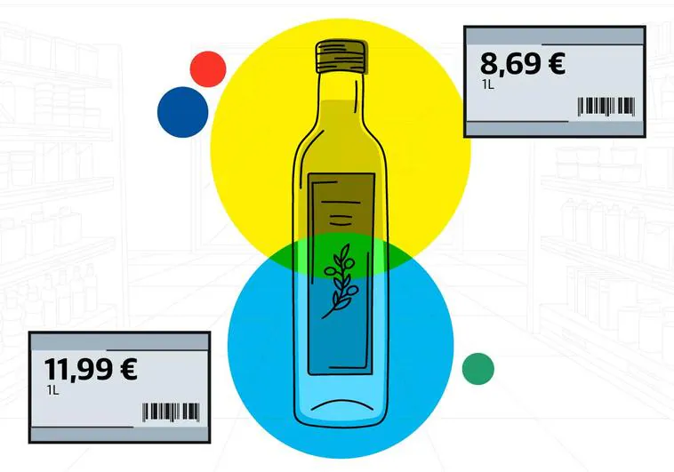 Olive oil price comparison: here's how much you can save depending on where you shop