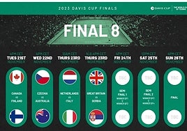 The timetable for the Final 8 matches to be played in Malaga.