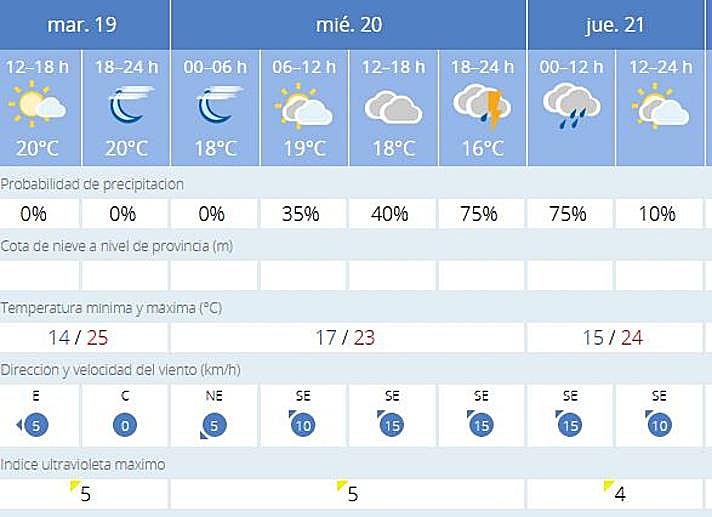 Forecast for Malaga city for the next few days.