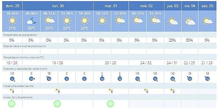 Weather forecast in Malaga for the next few days.