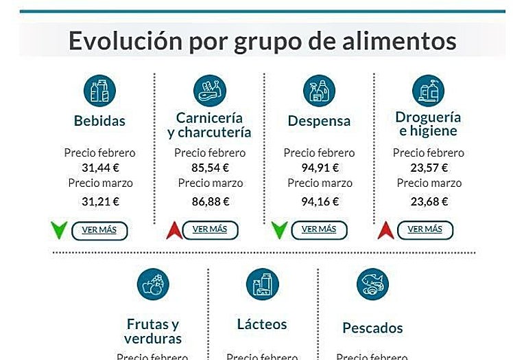 Evolution by food group of the Consumers and Users' Organisation.
