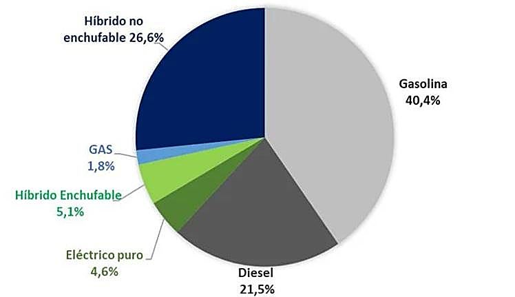 Share of production by engine type.