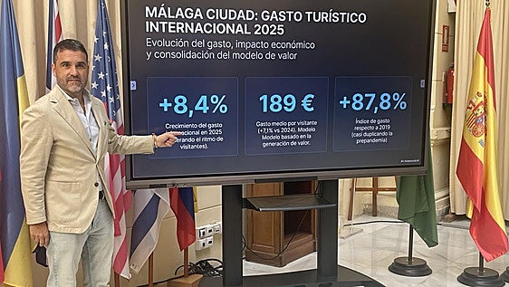 Daily spending by international tourists in Malaga city nearly doubles to €189