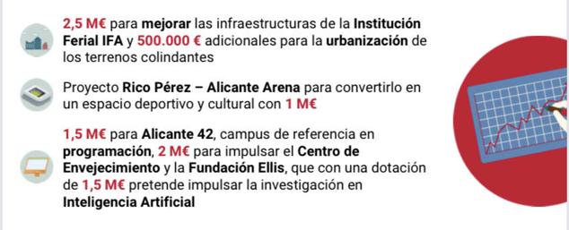 Fotos: Las cuentas del Consell para Alicante