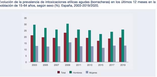 Encuesta sobre alcohol y otras drogas en España, EDADES. Ministerio de Sanidad. Gobierno de España.