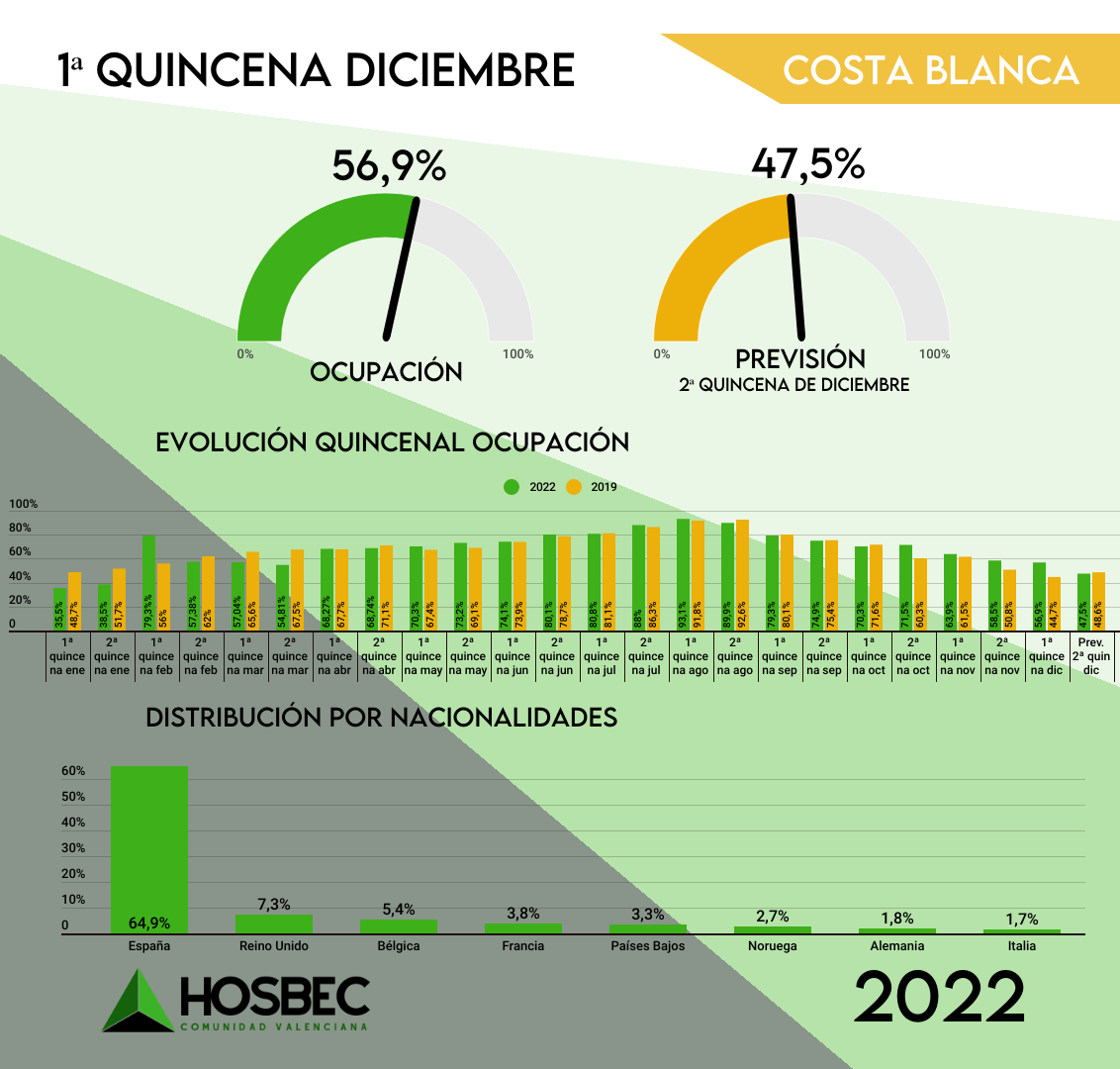 Datos ocupación hotelera en la Costa Blanca (sin contar Benidorm) 