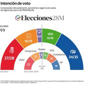 PP y Vox, a las puertas de la Generalitat y con Podemos al filo de la navaja