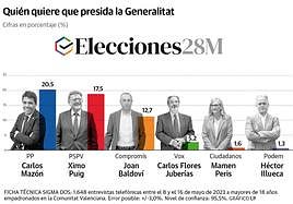 Imagen de los candidatos a la Generalitat y las valoraciones de los encuestados.