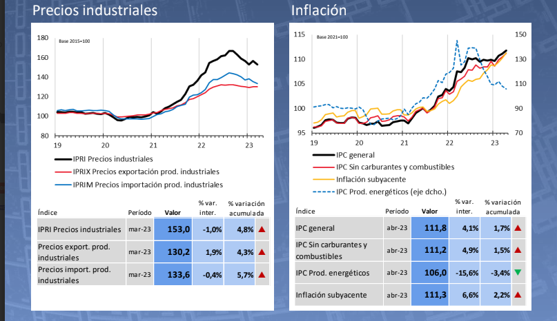 Último informe de la Evolución de la Actividad Industrial correspondiente al mes de mayo de 2023.