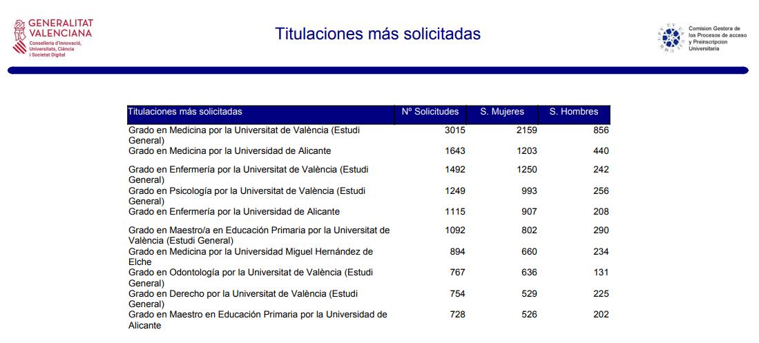 Titulaciones más solicitadas en las universidades de la Comunitat.