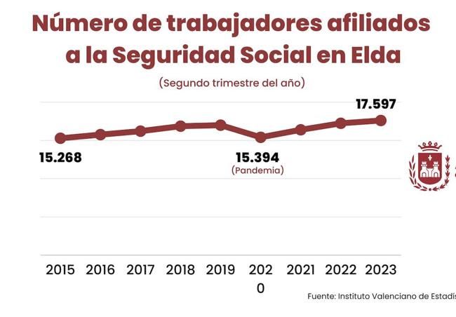 Gráfico del número de trabajadores afiliados a la Seguridad Social en Elda.