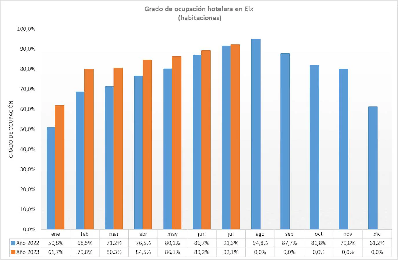 Gráfico de barras sobre la ocupación hotelera por meses en Elche.
