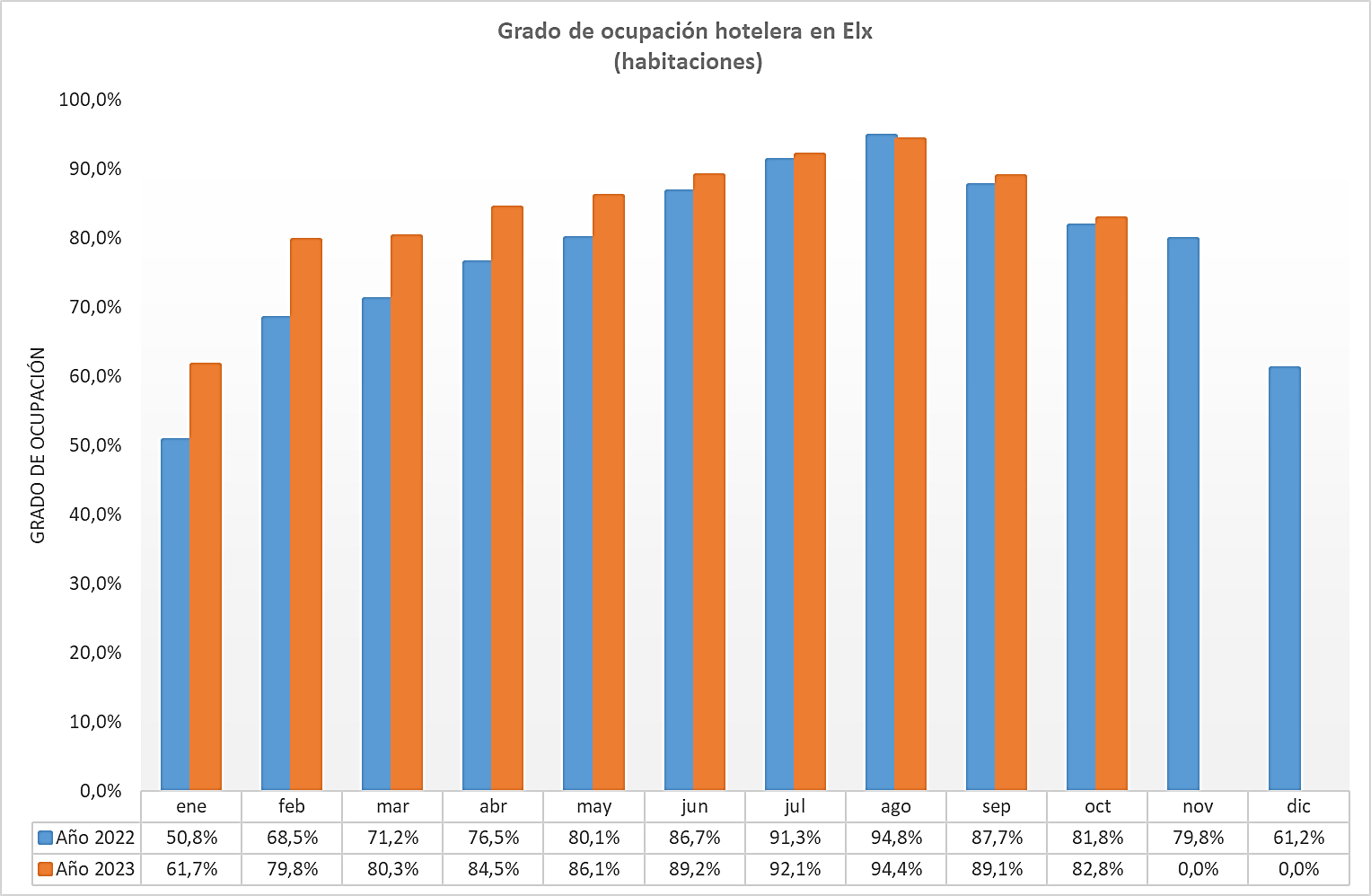 Grado de ocupación hotelera en Elche.